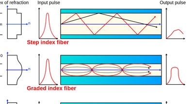 چگونه اینترنت توسط کابل های فیبر نوری انتقال می یابد