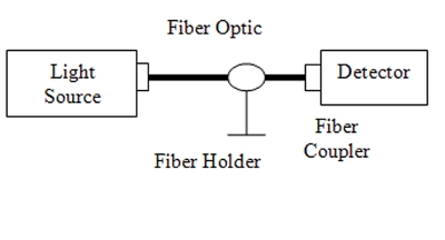 بررسي اتلاف در فيبر هاي نوري با جنس هاي مختلف
