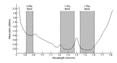 اطلاعات چگونه توسط فیبر نوری جا به جا می گردد؟