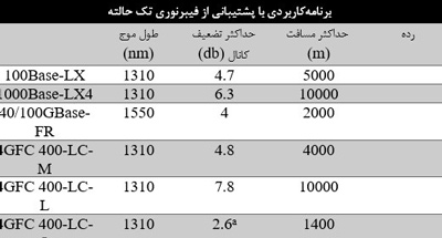 استانداردهای کابل کشی فیبرنوری
