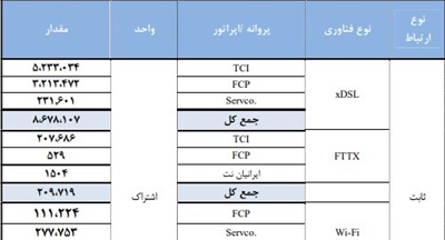 آخرین وضعیت اینترنت ثابت در یک نگاه