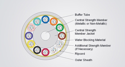 معرفی کابل های فیبر نوری لوز تیوب