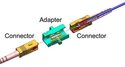 انواع اتصالات فیبر نوری